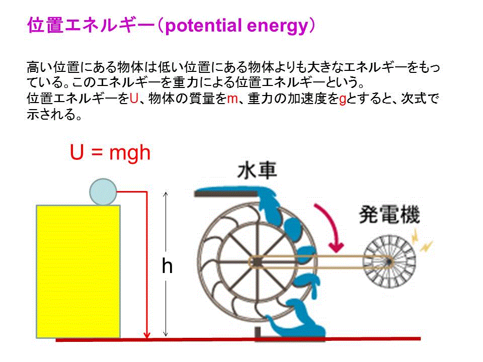 位置エネルギー