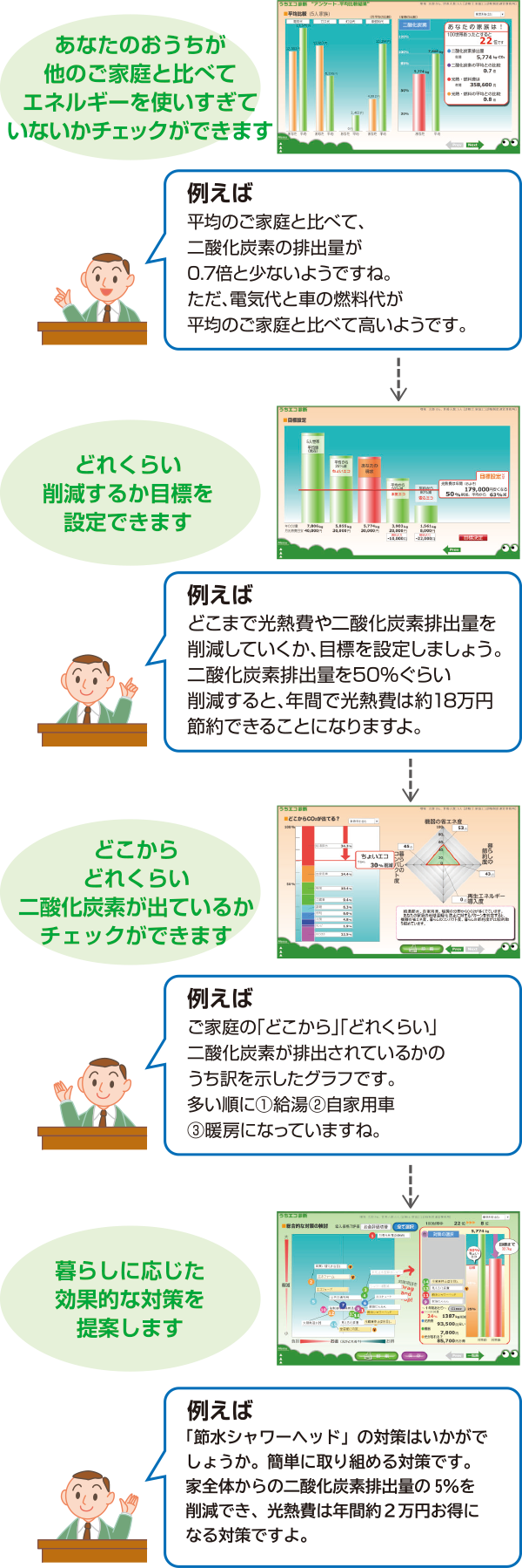 あなたのおうちが他のご家庭と比べてエネルギーを使いすぎていないかチェックができます。例えば、平均のご家庭と比べて、二酸化炭素の排出量が0.7倍と少ないようですね。ただ、電気代と車の燃料代が平均のご家庭と比べて高いようです。どれくらい削減するか目標を設定できます。例えば、どこまで光熱費や二酸化炭素排出量を削減していくか、目標を設定しましょう。二酸化炭素排出量を50%ぐらい削減すると、年間で光熱費は約18万円節約できることになりますよ。どこからどれくらい二酸化炭素が出ているかチェックができます。例えば、ご家庭の「どこから」「どれくらい」二酸化炭素が排出されているかのうち訳を示したグラフです。多い順に①給湯②自家用車③暖房になっていますね。暮らしに応じた効果的な対策を提案します。例えば、「節水シャワーヘッド」の対策はいかがでしょうか。簡単に取り組める対策です。家全体からの二酸化炭素排出量の5%を削減でき、光熱費は年間約2万円お得になる対策ですよ。