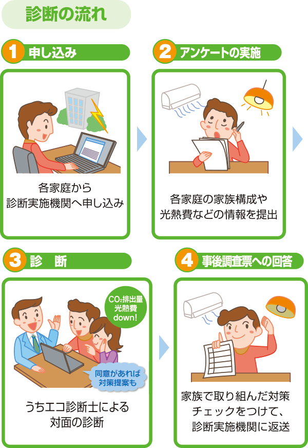 診断の流れ。1申し込み、各家庭から診断実施機関へ申し込み。2アンケートの実施、各家庭の家族構成や光熱費などの情報を提出。3診断、うちエコ診断士による対面の診断。4事後調査票への回答、家族で取り組んだ対策にチェックをつけて、診断実施機関に返送。